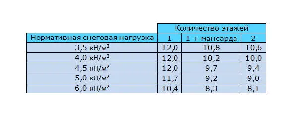 Таблица 9 5 Данные приведённые в таблице 95 предусматривают шаг стоек - фото 12