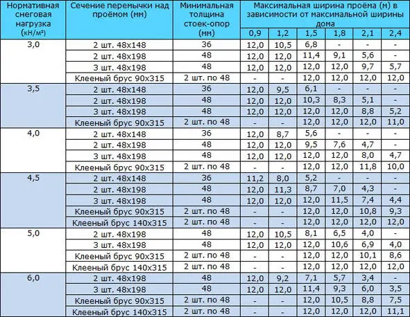 Таблица 96 Конструкция кровли свободно опертые фермы с шагом 600 мм класс - фото 31