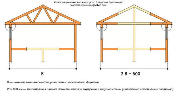 Рис 925 Максимальная ширина дома указанная в таблице 96 Выбор сечения - фото 32