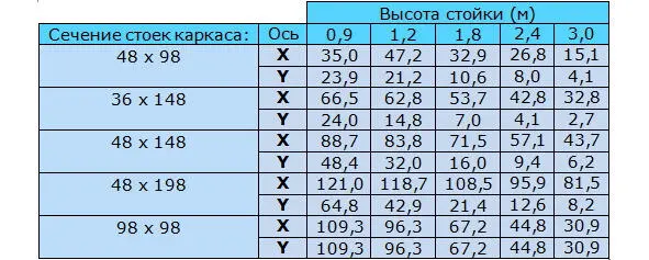 Таблица 94 Данные приведённые в таблице 94 предусматривают класс качества - фото 9