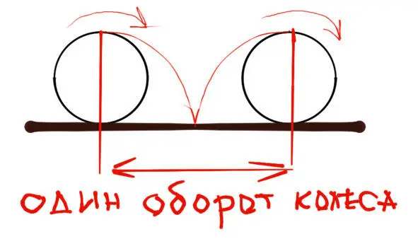 за один оборот колесо перемещается на длину своей окружности Колесо катится по - фото 1