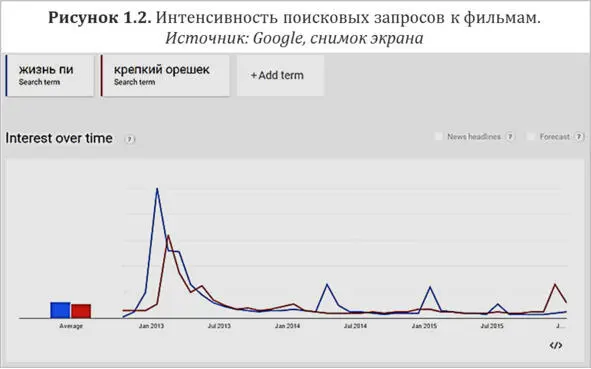 На рисунке 13 приведена динамика частоты поисковых запросов к современным и - фото 3
