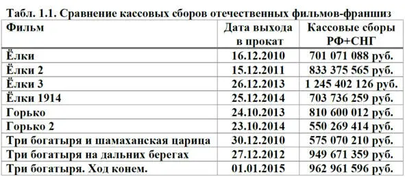 Рекламный бюджет коррелирует с кассовыми сборами что отмечено в исследованиях - фото 5