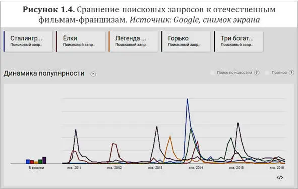 Рекламный бюджет коррелирует с кассовыми сборами что отмечено в исследованиях - фото 6
