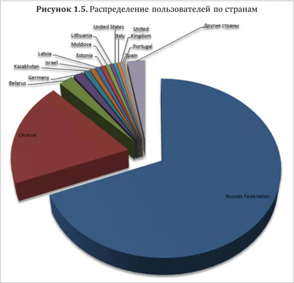 На диаграмме Рис 15 показано распределение пользователей по странам - фото 8