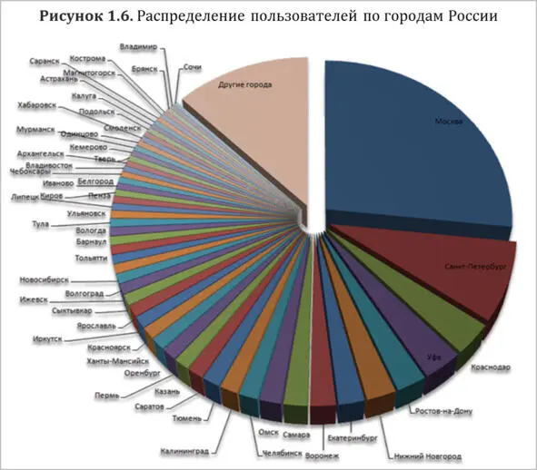 Как показано на диаграмме Рис 16 более четверти русских пользователей - фото 9