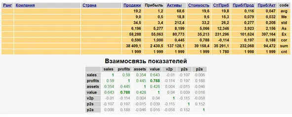 Из приведенных данных следует что по всем основным показателям медиана Me - фото 4
