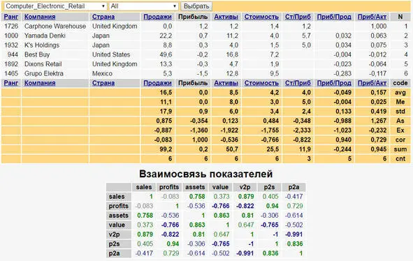 Здесь произведена выборка по отрасли Computer Electronic Retail Можно найти - фото 5