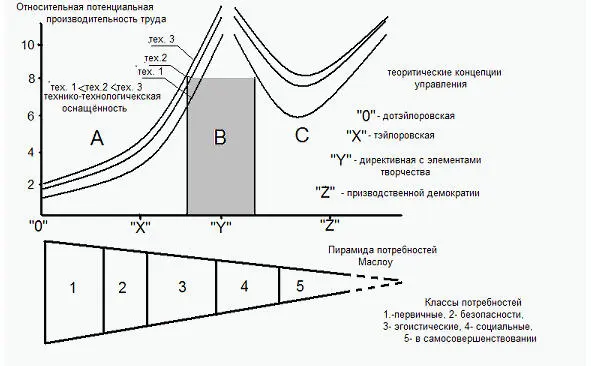 Рис 3 Зависимость потенциальной производительности труда от теоретических - фото 4