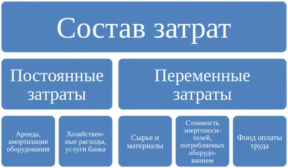 Состав затрат калькуляции себестоимости Распределение затрат подобным образом - фото 3