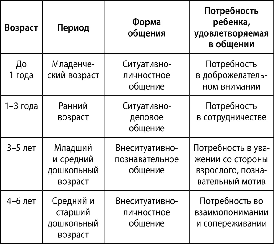 В середине или конце дошкольного возраста должна возникнуть форма - фото 4
