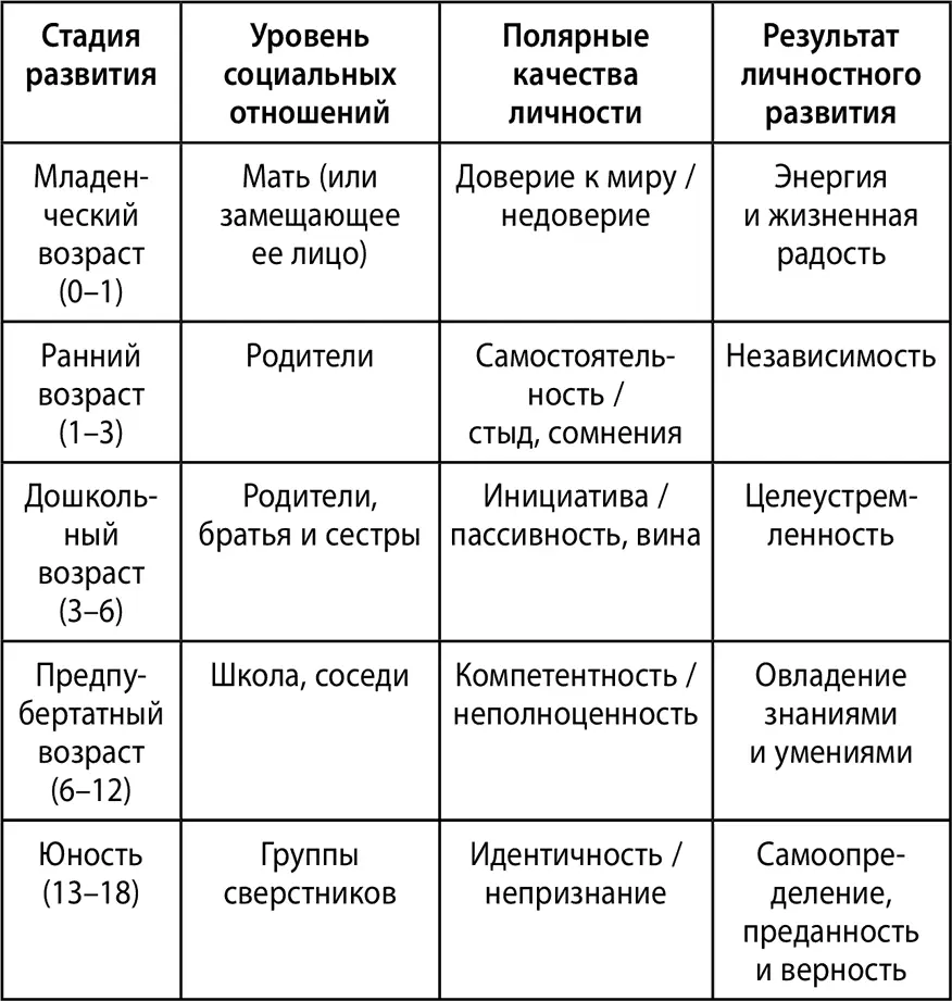 На первой стадии развития соответствующей младенческому возрасту возникает - фото 5