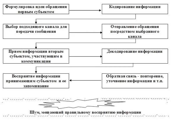 Рис 16 Процесс коммуникации и его подпроцессы 21 21 О подпроцессе запоминания - фото 17