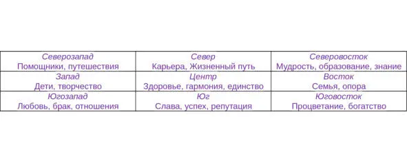 Друзья Я предлагаю Вам на основе Багуа составить для каждого сектора - фото 1