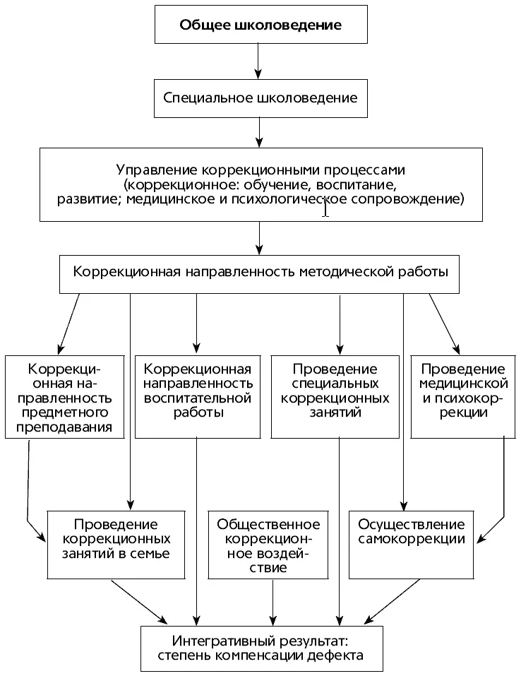 Все методические разработки и рекомендации реализуются в ходе комплексной - фото 1