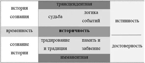 Глава 1 Первоначальное понимание историчности исходя из временности Дильтей - фото 1