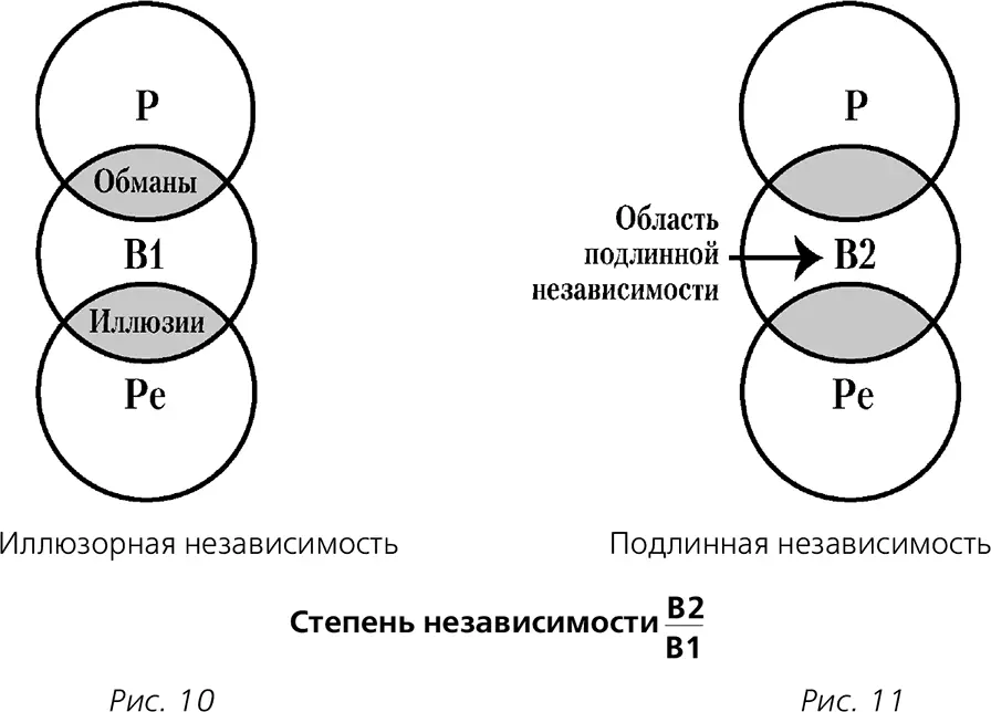 Области обозначенные обманы и иллюзии это те сферы относительно - фото 22