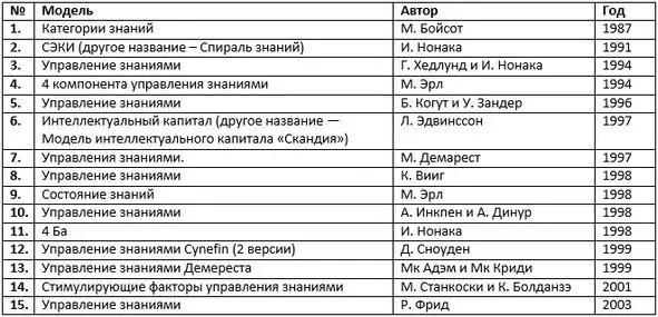 Таблица 5 Перечень исследуемых моделей управления знаниями М Алави и Д - фото 12
