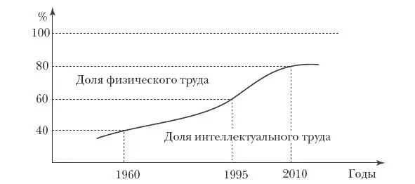Рисунок 2 Динамика роста доли интеллектуального труда в общей сумме затрат - фото 2