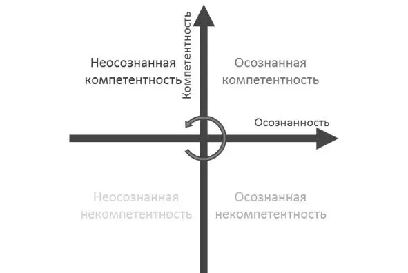 Рисунок 3 Четыре стадии обучения источник Human performance and - фото 3