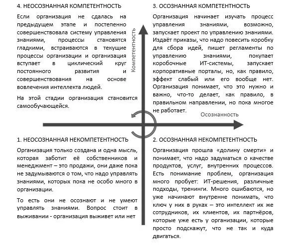 Таблица 1 Четыре стадии обучения с точки зрения стадий зрелости процесса - фото 4