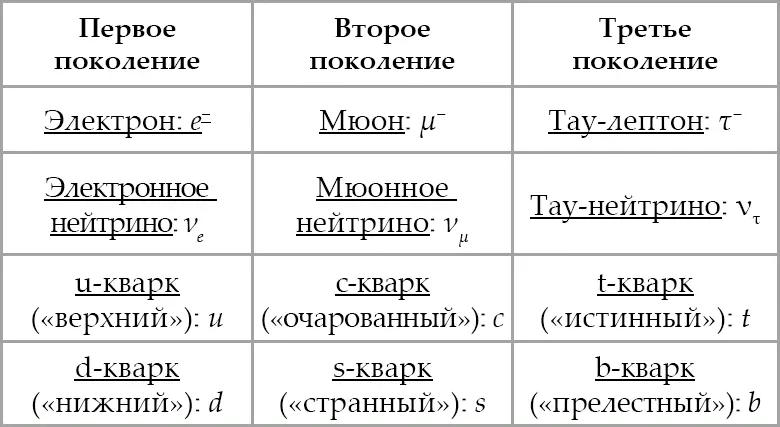 Также существуют 12 фермионных античастиц соответствующих вышеуказанным - фото 1