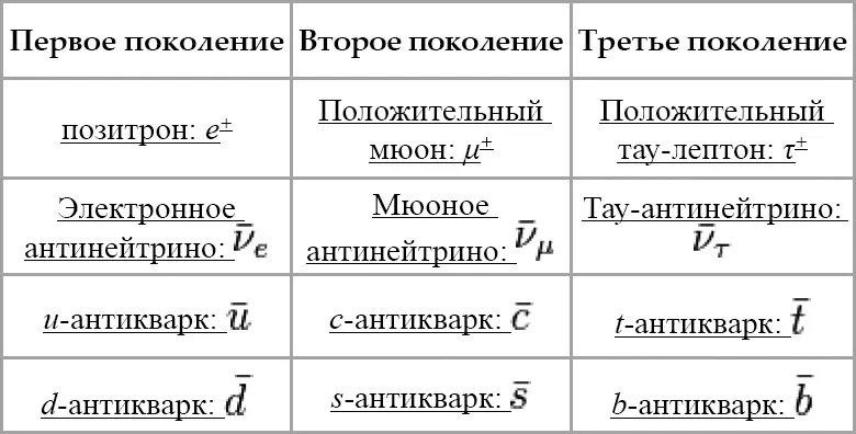 Как видно из приведённого перечня элементарных частиц множество При делении - фото 2