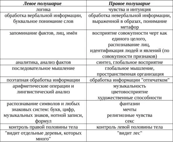 рис3 Подытоживая данную таблицу скажем что левое полушарие работает - фото 3