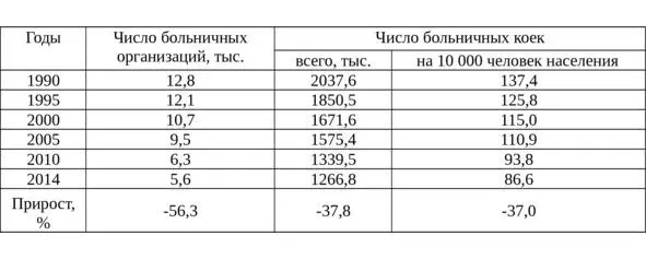 За анализируемый период число больничных организаций снизилось на 563 - фото 14