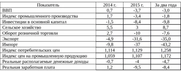 Среди представленных показателей радует лишь динамика производства - фото 5