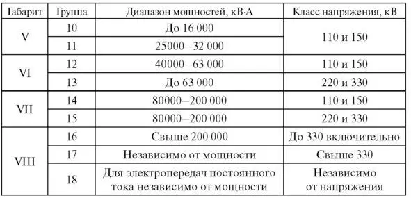 Таблица В1 Классификация силовых трансформаторов Наглядно - фото 2