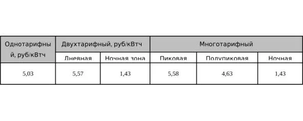 Важно Счетчик электроэнергии должен устанавливаться только специалистами - фото 2