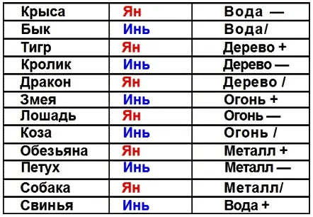 Обратите внимание на то что возле каждого знака в таблице стоят плюсы минусы - фото 4