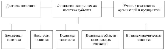 Рисунок 11 Составляющие экономической государственной политики субъекта РФ - фото 2