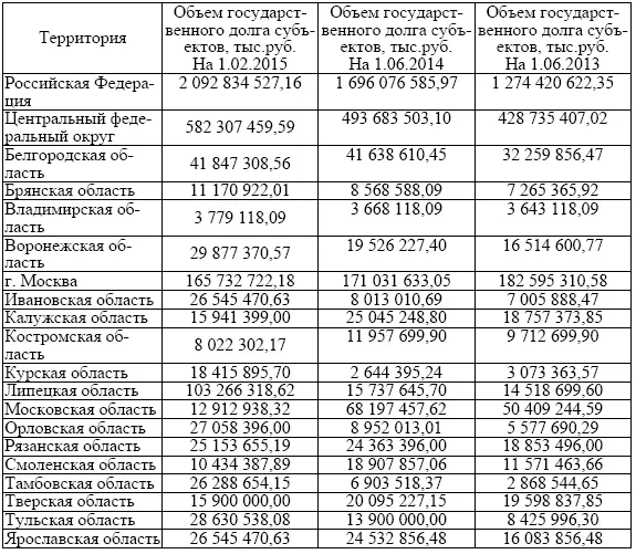 Таблица 13 Долговые обязательства г Москвы 20102014 ггмлн рублей 2 - фото 3