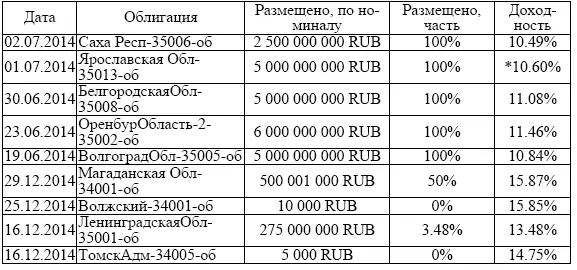 доходность к оферте облигация с переменным купоном Можно выделить - фото 12