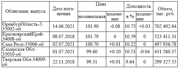 Таблица 19 Выплаты по субфедеральным облигациям данные на 1082014 г В - фото 13