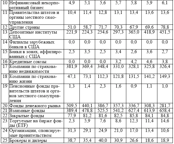 Таблица 22 Сумма сделок по номинальной стоимости на рынке муниципальных - фото 16