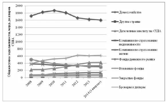 Рисунок 21 Основные держатели муниципальных ценных бумаг 2008 1 кв 2014 - фото 21
