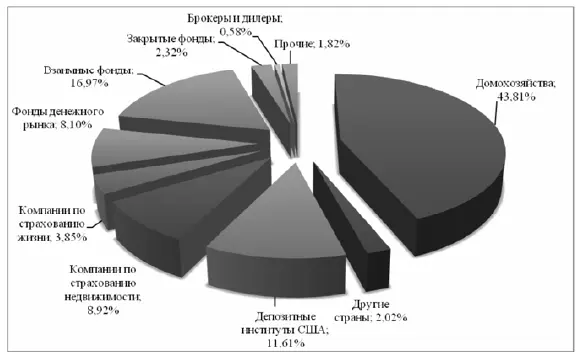 Рисунок 22 Держатели муниципальных ценных бумаг по категориям инвесторов на - фото 22