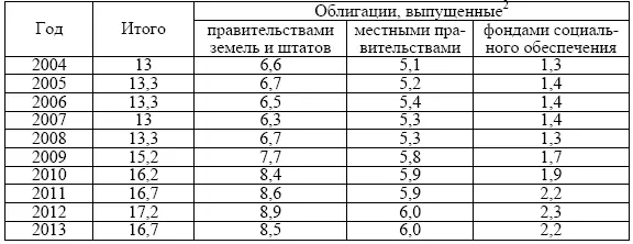 Облигации выпущенные 30 исключая долг держателем которого является - фото 23