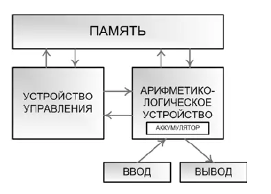 Необходимо отметить что перед создателями первых вычислительных машин стояла - фото 1