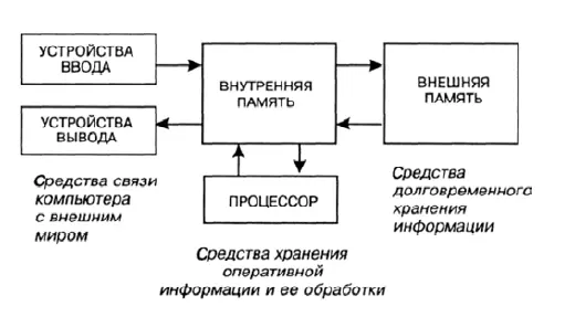 Для большинства пользователей устройствами ввода служат клавиатура джойстик - фото 2