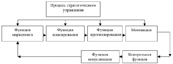 Рис 1 Процесс стратегического управления Планирование это одна из функций - фото 3