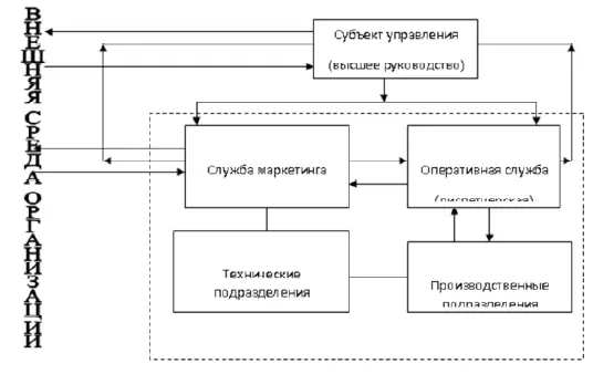 Рис 2 Модель стратегического управления организацией На рис 2 показана - фото 4