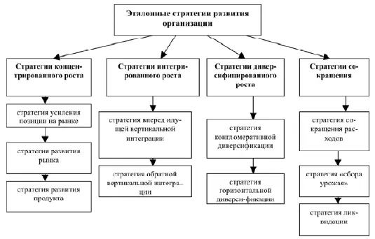 Рис 4 Виды эталонных стратегий В литературе рассматриваются различные - фото 9