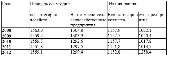 Рис 5 Динамика производства овощей в Московской области Структура - фото 12