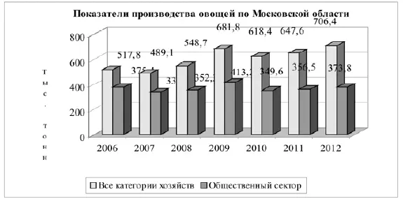 Рис 5 Динамика производства овощей в Московской области Структура - фото 13