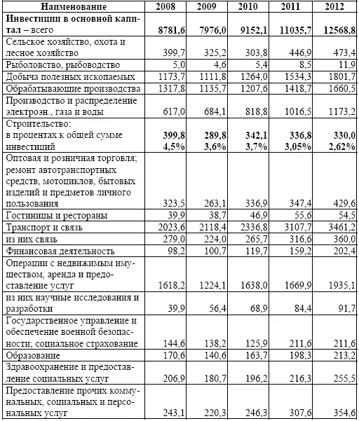 Источник Составлена авторами по данным Росстата Недостаточный уровень - фото 1