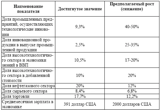 Источник Составлена авторами на основе данных проекта Стратегии - фото 3